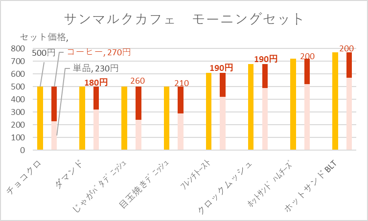 サンマルクカフェのモーニングセットがお得過ぎる🥰